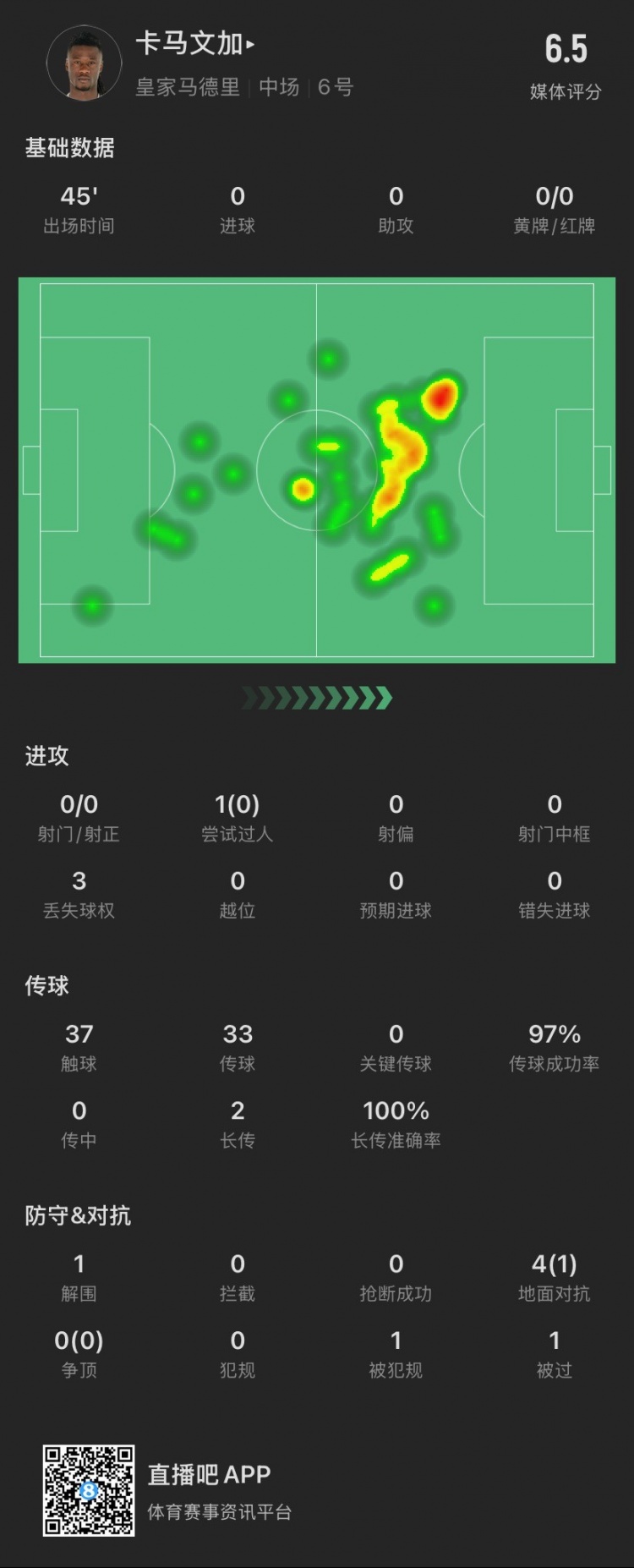  卡馬文加半場：成小蜘蛛進(jìn)球背景板，被過1次，4次對(duì)抗成功1次