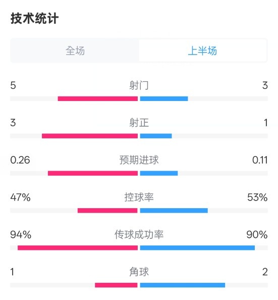  皇馬半場(chǎng)1-1馬競(jìng)數(shù)據(jù)：射門(mén)5-3，射正3-1，控球率47%-53%