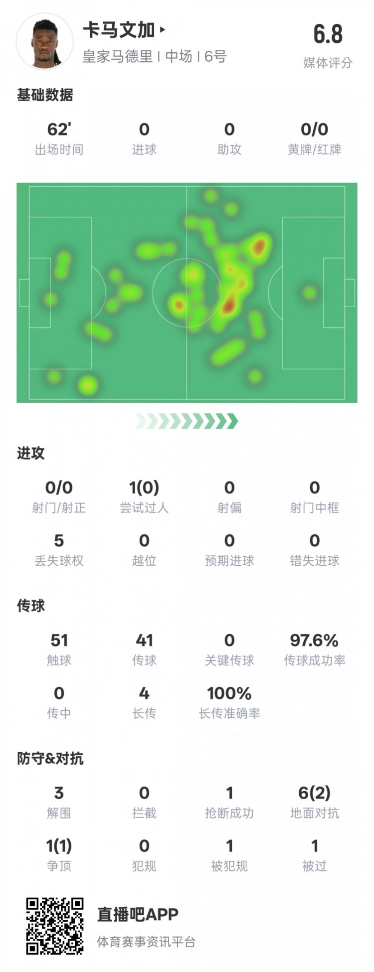  卡馬文加本場(chǎng)數(shù)據(jù)：傳球成功率97.6%&3解圍1搶斷，評(píng)分6.8