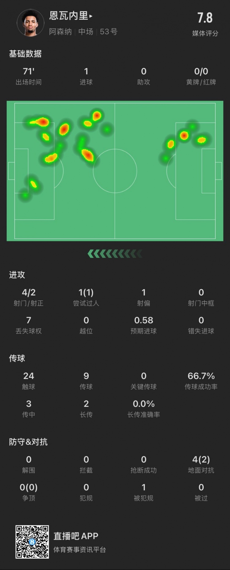  17歲恩瓦內(nèi)里本場：4射2正進(jìn)1球，1次過人成功，4次對抗成功2次
