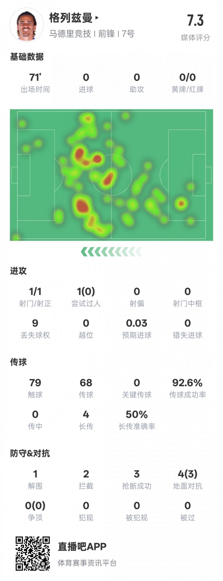  鋒衛(wèi)？格列茲曼本場數(shù)據(jù)：1解圍2攔截3搶斷，評分7.3