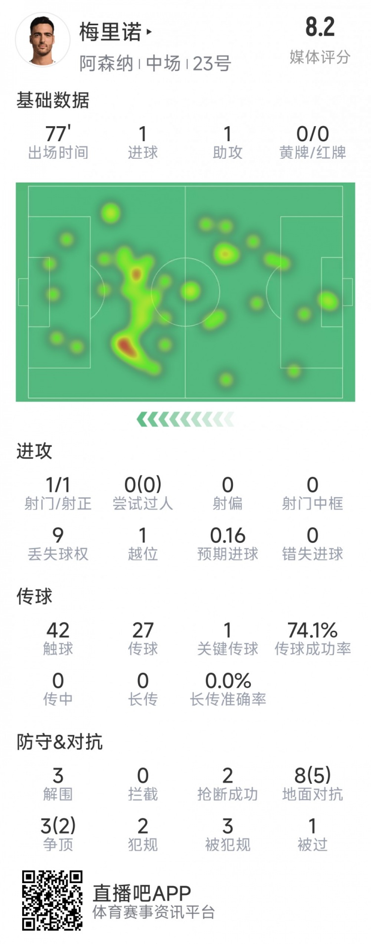  梅里諾本場數(shù)據(jù)：1球1助攻，1次射門，3解圍，2搶斷，評分8.2分