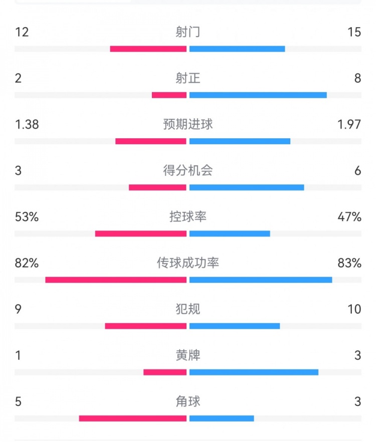  阿森納7-1埃因霍溫數(shù)據(jù)：槍手8次射正打進(jìn)7球，預(yù)期進(jìn)球1.97