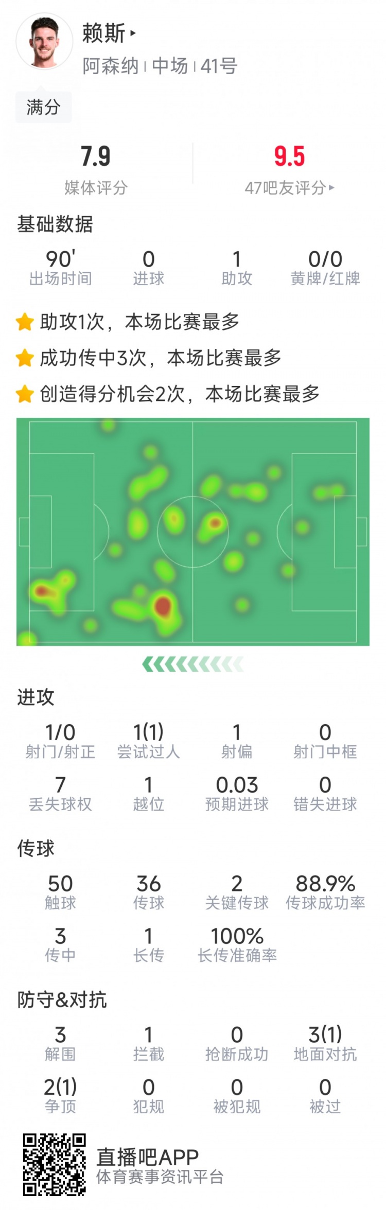  攻守俱佳！賴斯本場數(shù)據(jù)：1次助攻，2次關鍵傳球，3次解圍