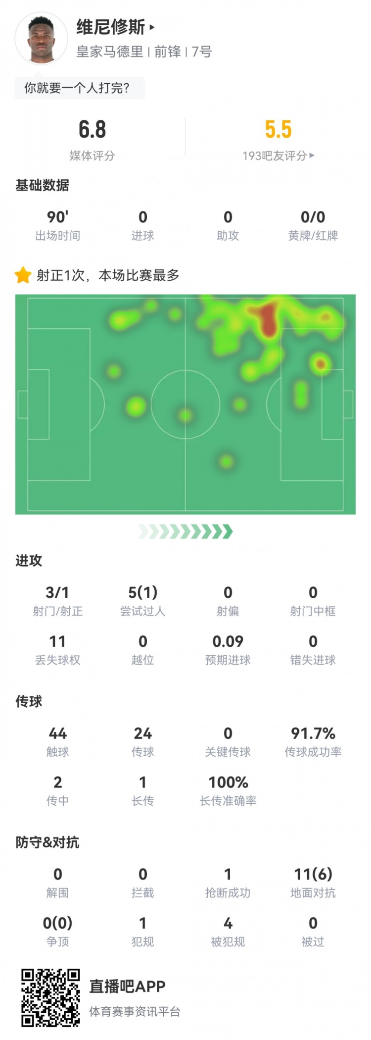  維尼修斯數(shù)據(jù)：3射1正1過(guò)人，4次被犯規(guī)，11次丟失球權(quán)，評(píng)分6.8