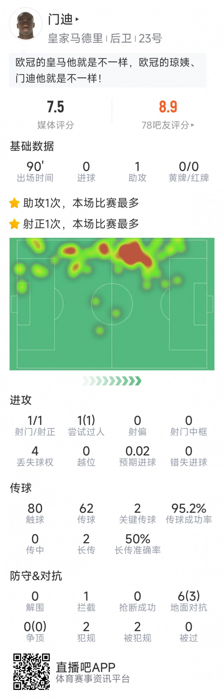  門迪本場數(shù)據(jù)：1次助攻，1次射門，2次關鍵傳球，評分7.5分