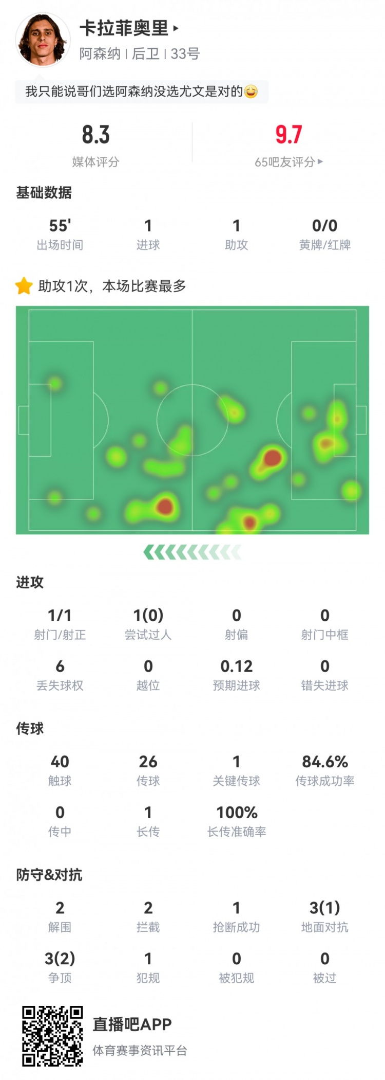  卡拉菲奧里數(shù)據(jù)：替補(bǔ)55分鐘傳射建功，2次解圍2次攔截，評(píng)分8.3