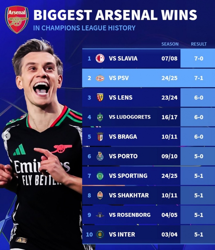  德轉(zhuǎn)列阿森納隊史歐冠大勝榜：7-0布拉格斯拉維亞、5-1國米