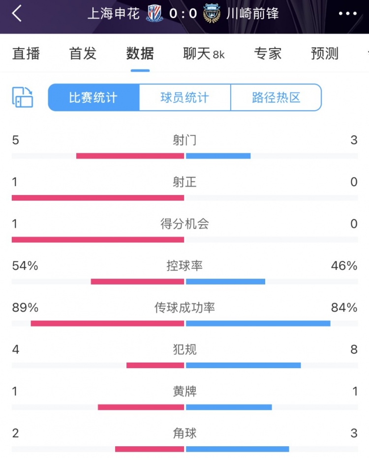  申花vs川崎半場(chǎng)數(shù)據(jù)：幾乎勢(shì)均力敵，射門5比3、射正1比0