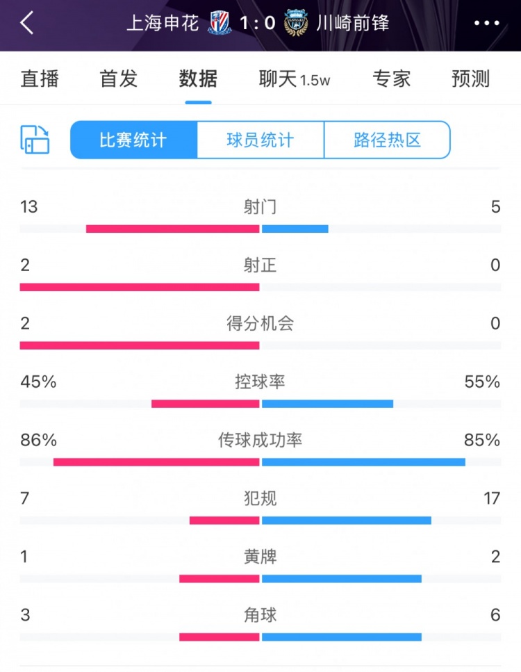  全場數(shù)據(jù)：申花表現(xiàn)不俗壓過川崎，射門13比5、射正2比0均占優(yōu)