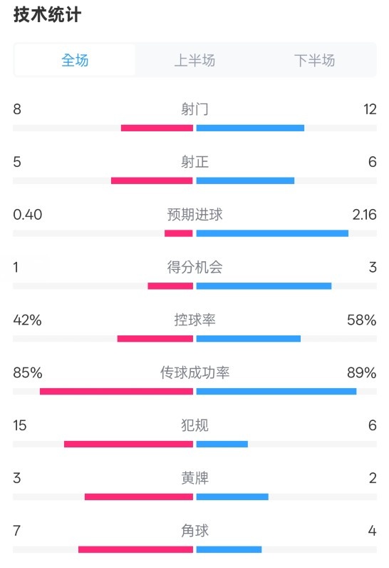  費耶諾德0-2國米數(shù)據(jù)：射門8-12，射正5-6，控球率42%-58%