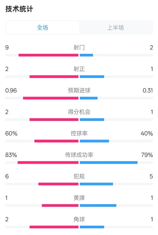  拜仁半場(chǎng)1-0藥廠數(shù)據(jù)：射門9-2，射正2-1，控球率60%-40%