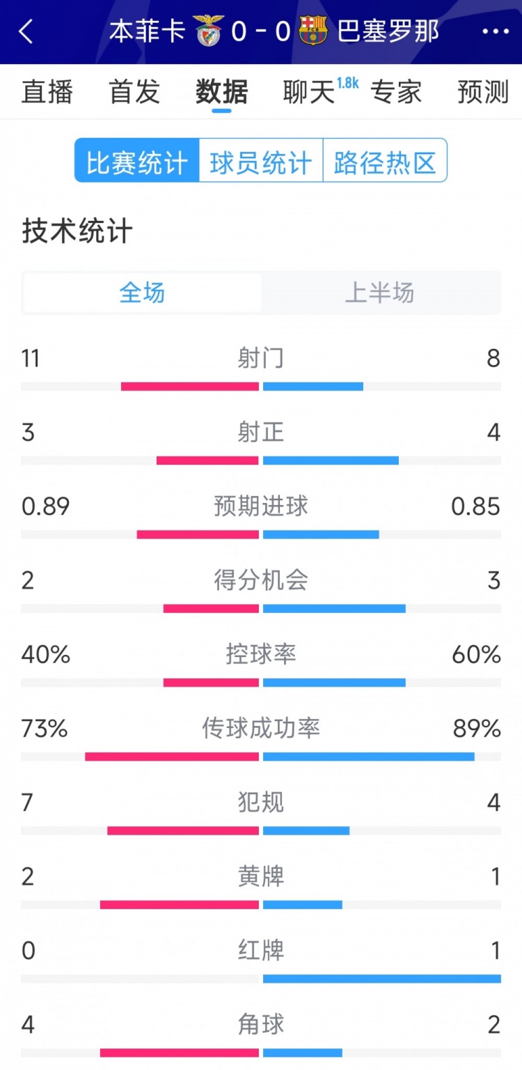  十人作戰(zhàn)，巴薩vs本菲卡半場(chǎng)數(shù)據(jù)：射門8-11，射正4-3