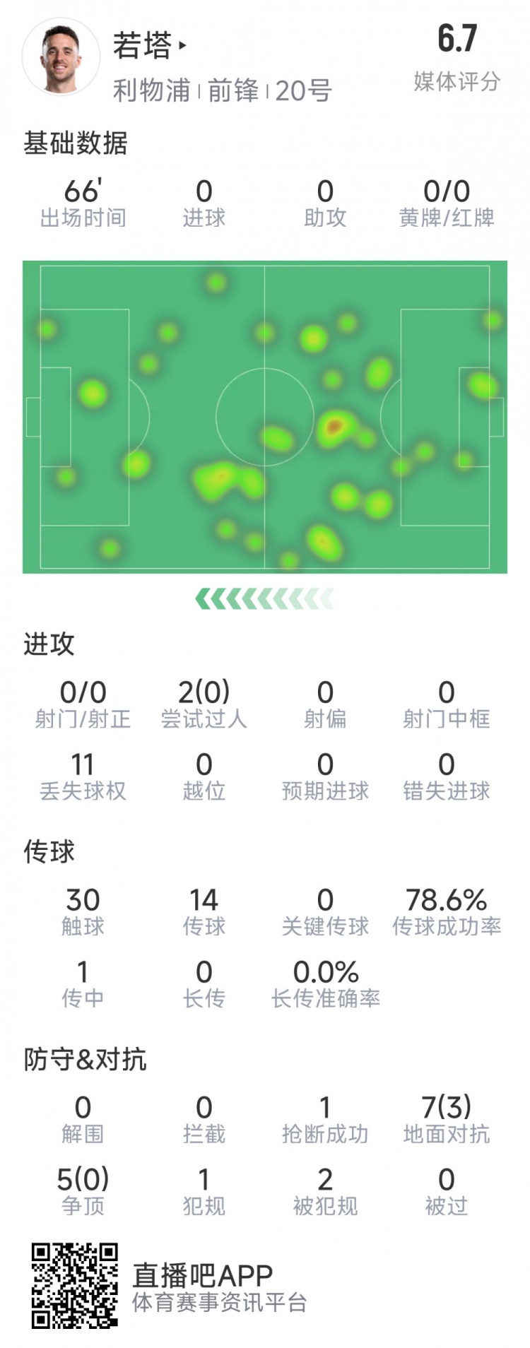  若塔本場數(shù)據(jù)：0射門，12次對抗僅3次成功，1次搶斷，評分6.7分