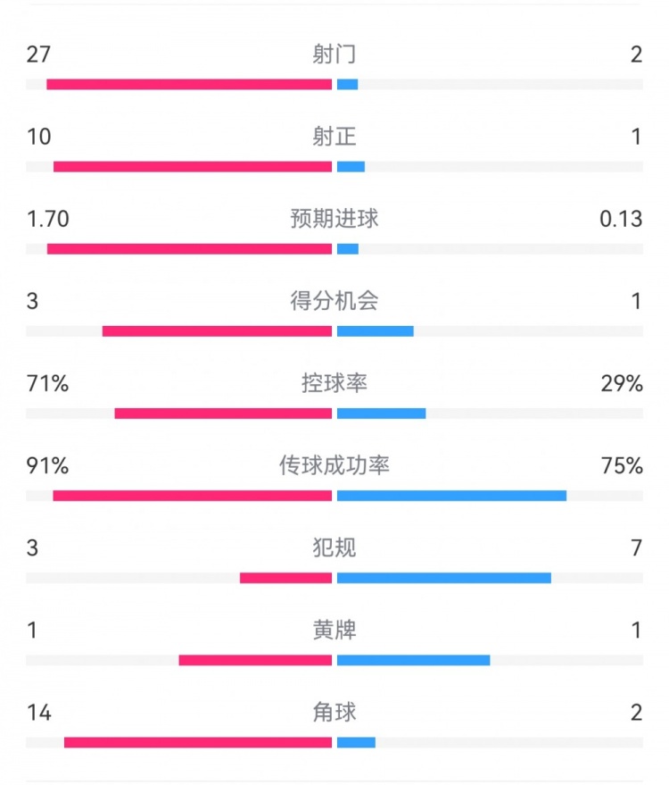  這就是足球！巴黎0-1利物浦：巴黎27射14角球無果，紅軍2射1進球