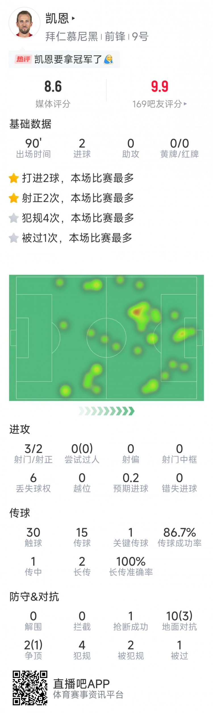  凱恩本場數(shù)據(jù)：梅開二度，3射2正，1次關鍵傳球，評分8.6分