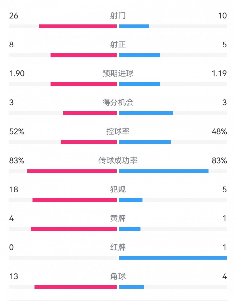  十人巴薩1-0本菲卡：射門10-26，射正5-8，犯規(guī)5-18，角球4-13