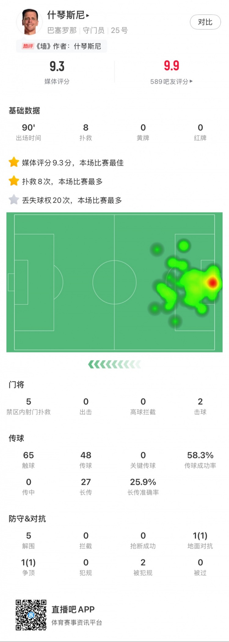  什琴斯尼本場數(shù)據(jù)：8次撲救，5次解圍，2次擊球