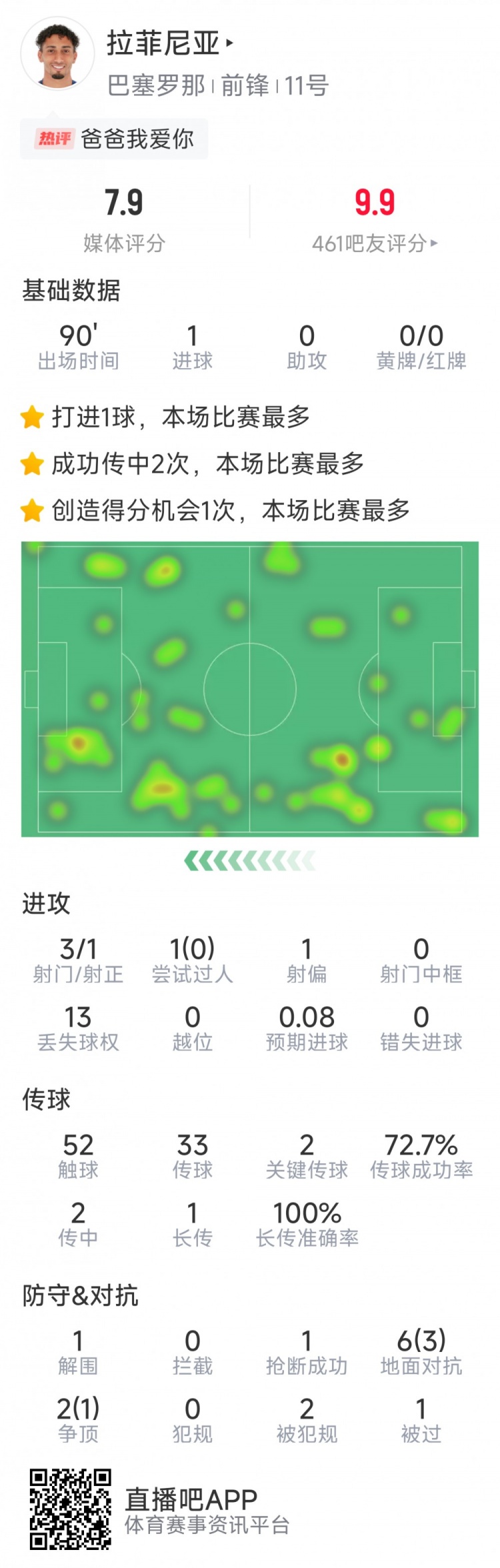  拉菲尼亞本場數(shù)據(jù)：打進(jìn)唯一進(jìn)球，3次射門，2次關(guān)鍵傳球