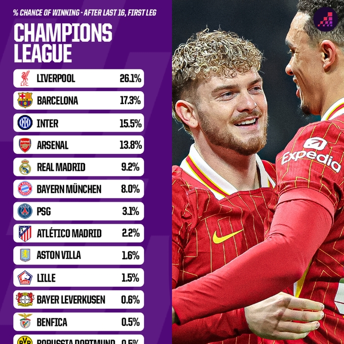  Opta歐冠晉級(jí)概率：利物浦、巴薩有望會(huì)師決賽 國米、槍手劍指4強(qiáng)