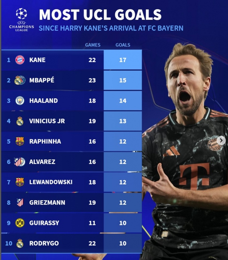  近2賽季歐冠進(jìn)球榜：凱恩17球居首，姆巴佩15球、哈蘭德14球