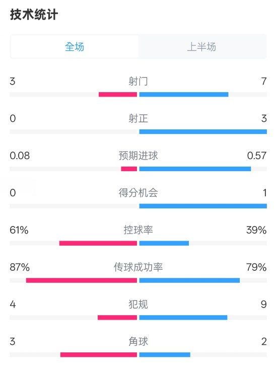  皇社半場(chǎng)0-0曼聯(lián)數(shù)據(jù)：射門3-7，射正0-3，控球率61%-39%