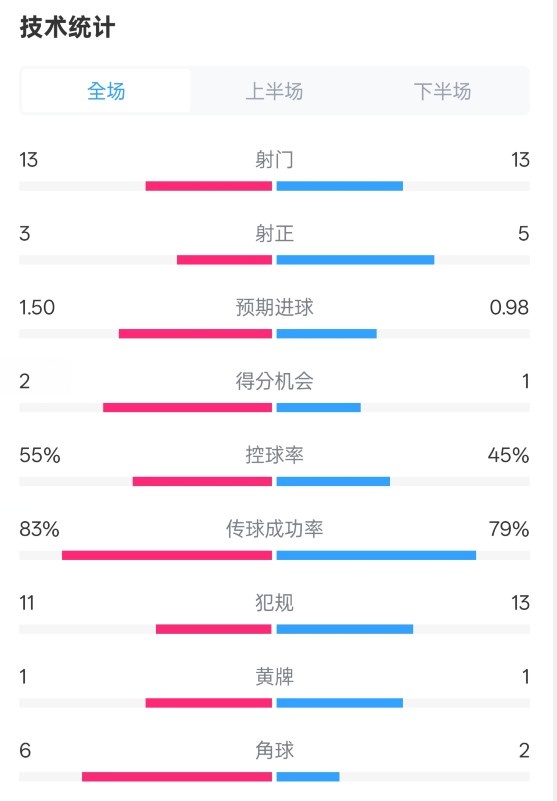  皇社1-1曼聯(lián)全場數(shù)據(jù)：射門13-13，射正3-5，控球率55%-45%