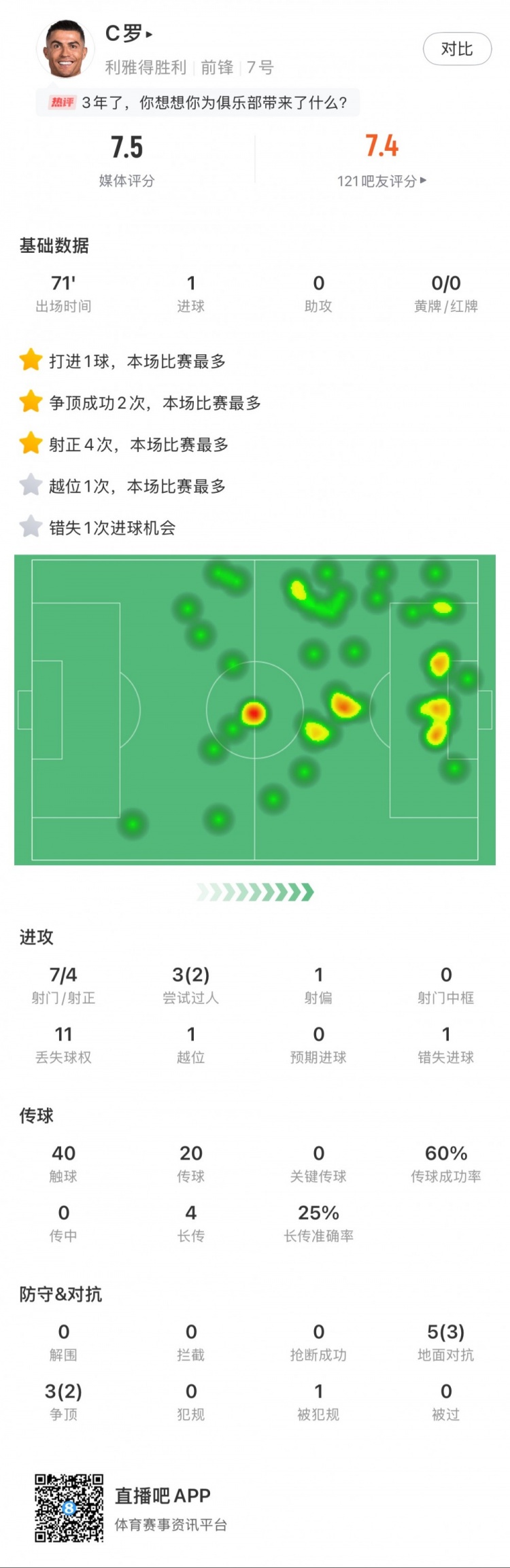  C羅全場數(shù)據(jù)：打進1球，7次射門4次射正，2次成功過人