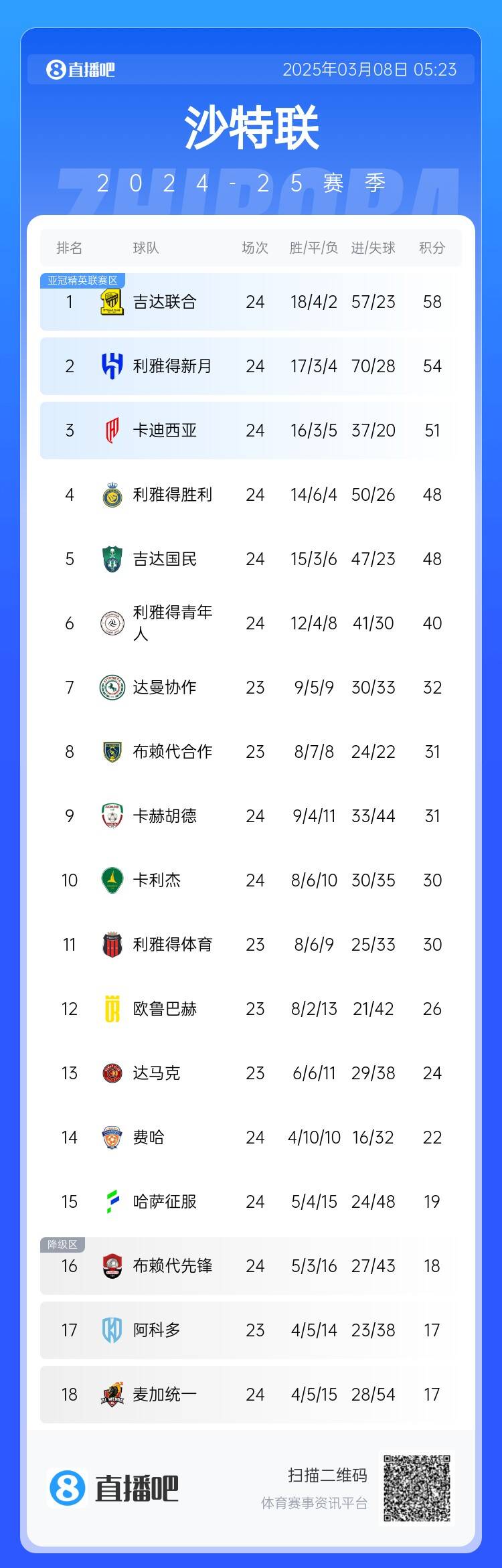  沙特聯(lián)積分榜：利雅得勝利2輪不勝&落后榜首10分，吉達聯(lián)合4分領(lǐng)跑