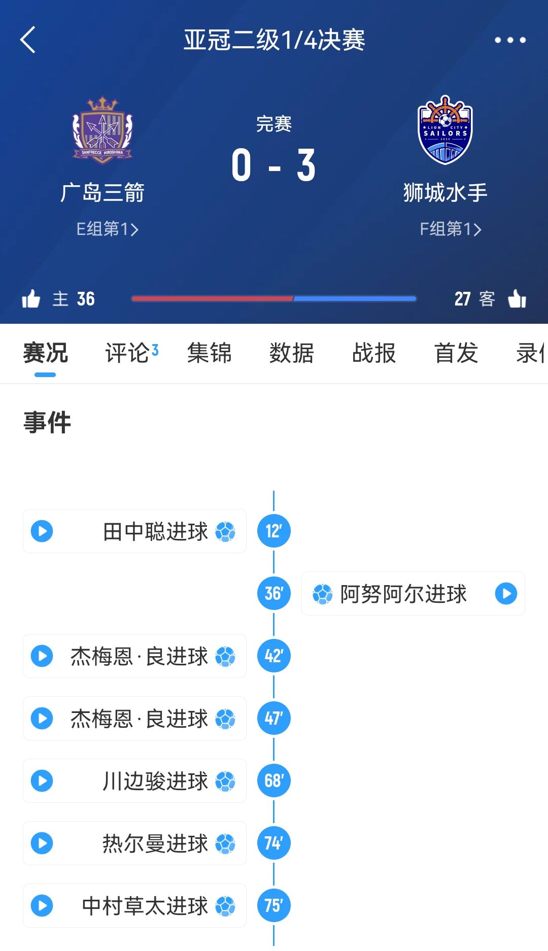  原本6-1勝！官方：廣島三箭在亞冠二違規(guī)使用禁賽球員，被判0-3負(fù)