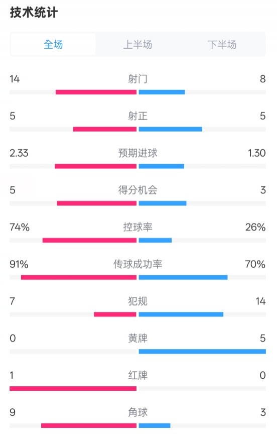  拜仁2-3波鴻全場(chǎng)數(shù)據(jù)：射門(mén)14-8，射正5-5，控球74%-26%，紅牌1-0