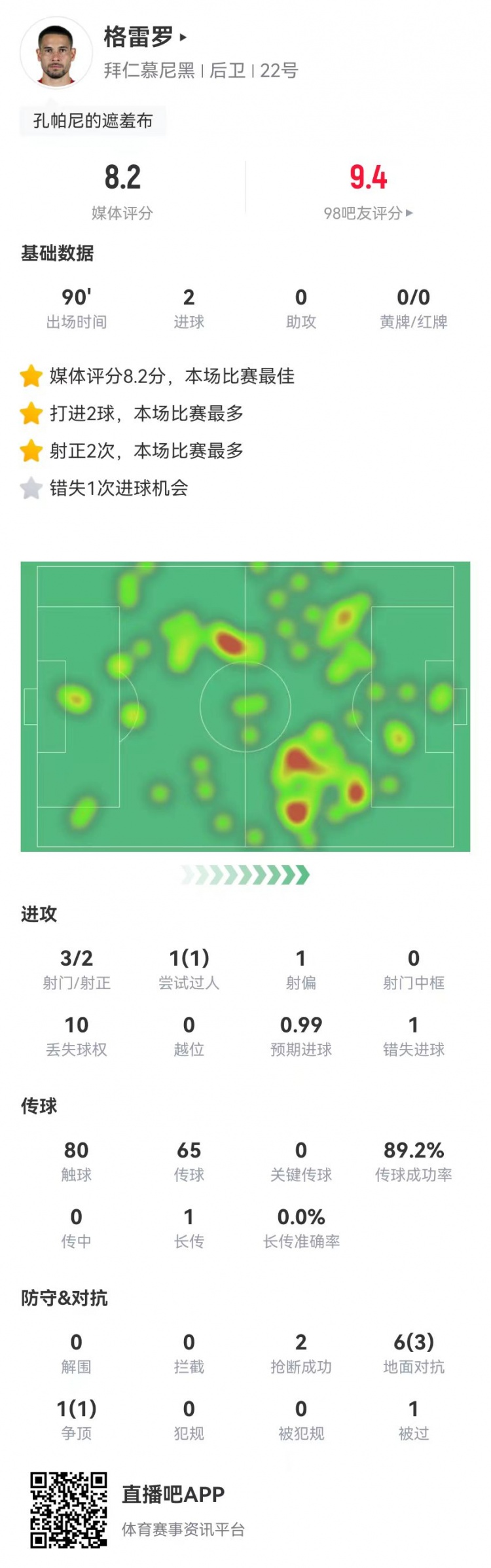  格雷羅本場(chǎng)3射2正進(jìn)2球+1失良機(jī) 7對(duì)抗4成功，8.2分全場(chǎng)最高