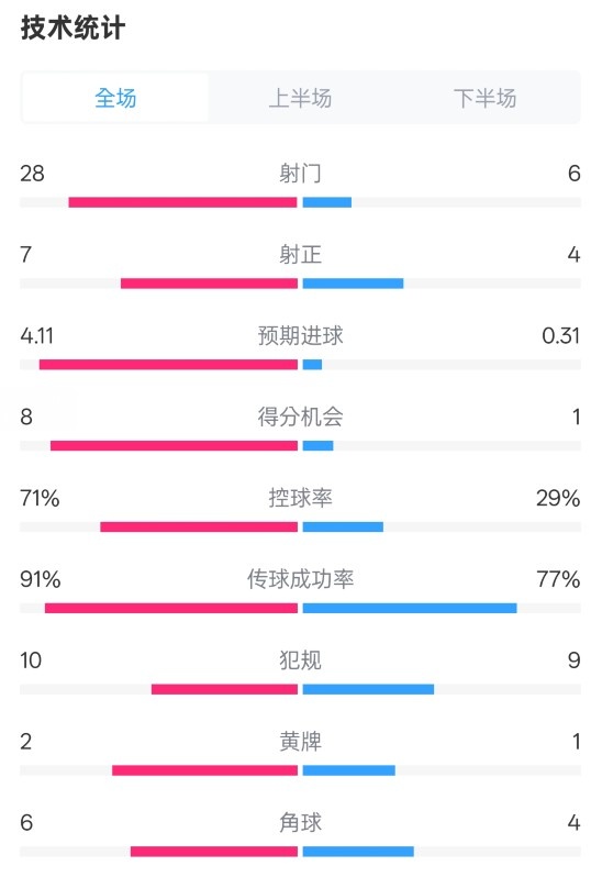  利物浦3-1南安普頓數(shù)據(jù)：射門28-6，射正7-4，控球率71%-29%