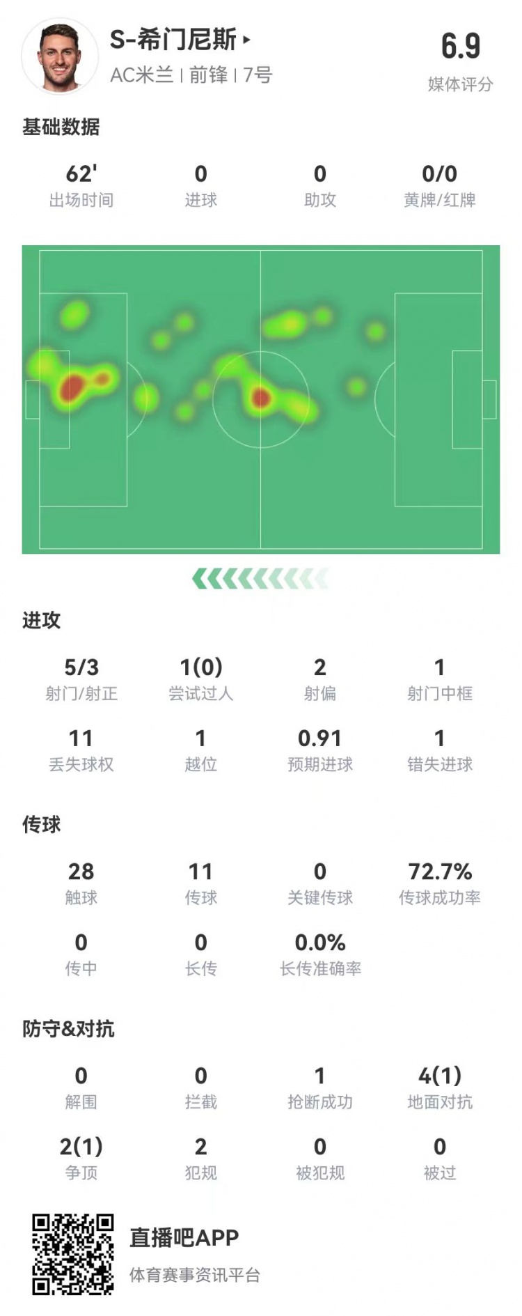  S-希門尼斯本場5射3正 1中框+1失良機 6對抗2成功 獲評6.9分