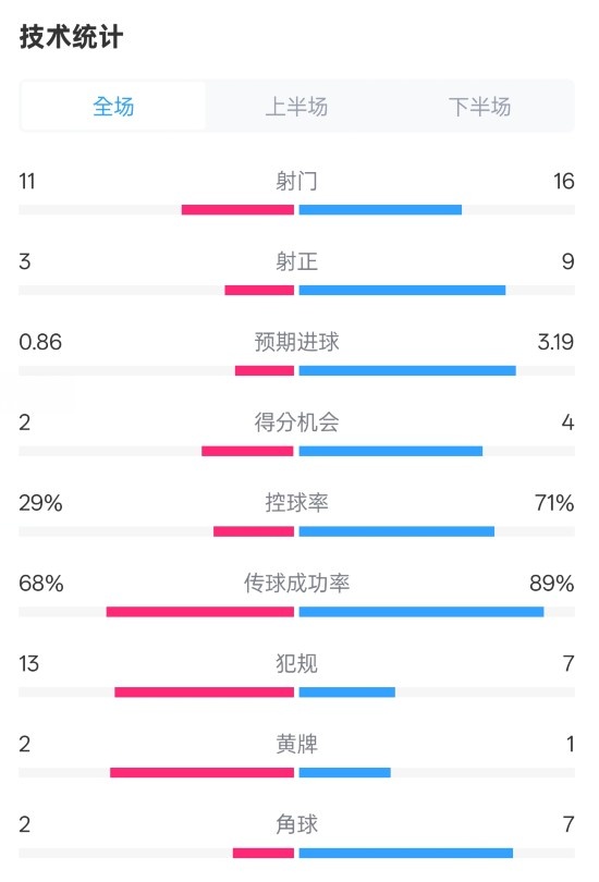  萊切2-3米蘭全場數(shù)據(jù)：射門11-16，射正3-9，控球率29%-71%