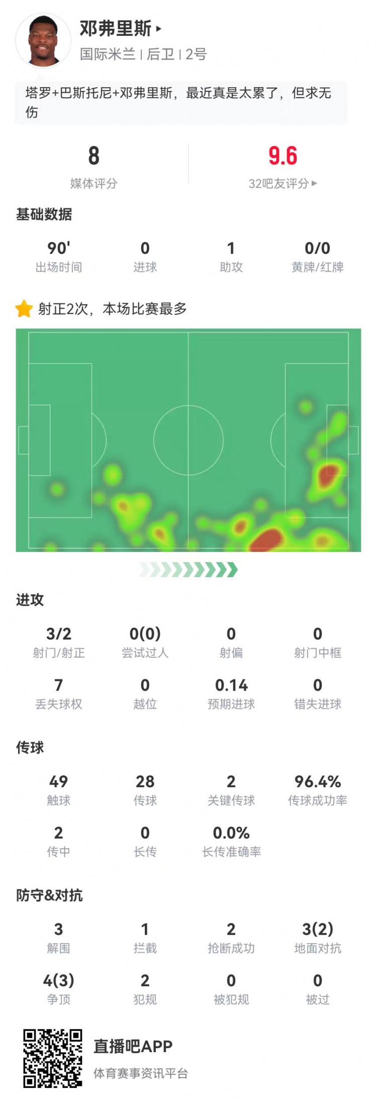  鄧弗里斯本場3射1助攻2關(guān)鍵傳球 7對抗5成功 3解圍2搶斷 獲8.0分