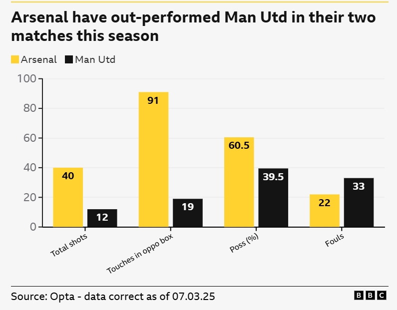  一邊倒？BBC：阿森納本賽季兩次交手曼聯(lián)，多項關(guān)鍵數(shù)據(jù)占優(yōu)