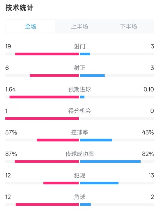  占優(yōu)！切爾西1-0藍(lán)狐數(shù)據(jù)：射門19-3，射正6-3，控球率57%-43%