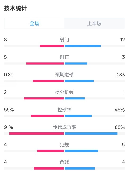  皇馬半場2-1巴列卡諾數(shù)據(jù)：射門8-12，射正5-3，控球率55%-45%