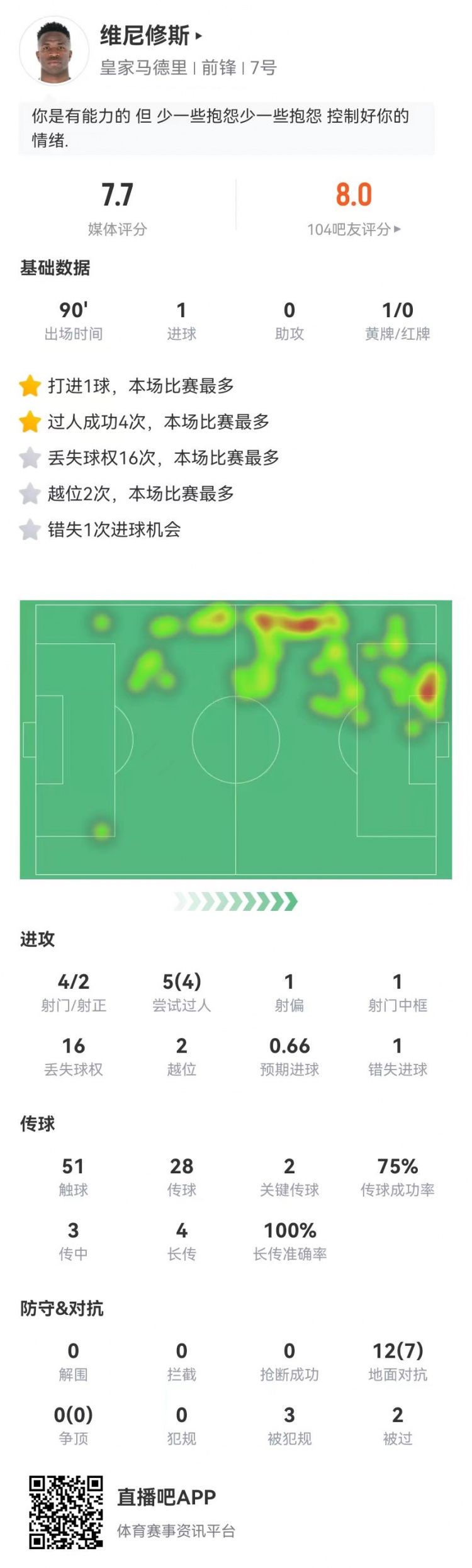  維尼修斯本場4射2正進(jìn)1球+1中框 4成功過人+2關(guān)鍵傳球3造犯規(guī)