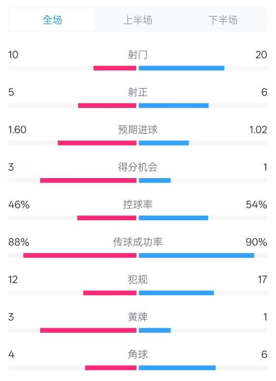  皇馬2-1巴列卡諾數(shù)據(jù)：射門10-20，射正5-6，控球率46%-54%