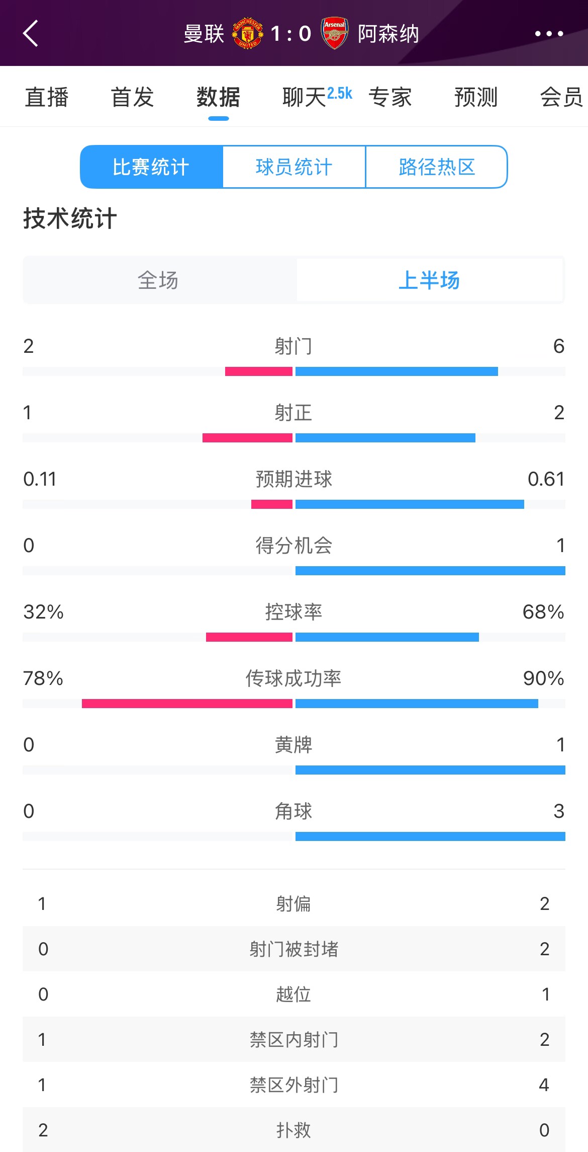  曼聯(lián)1-0阿森納半場數(shù)據(jù)：曼聯(lián)僅1射正即進球，阿森納6射2正