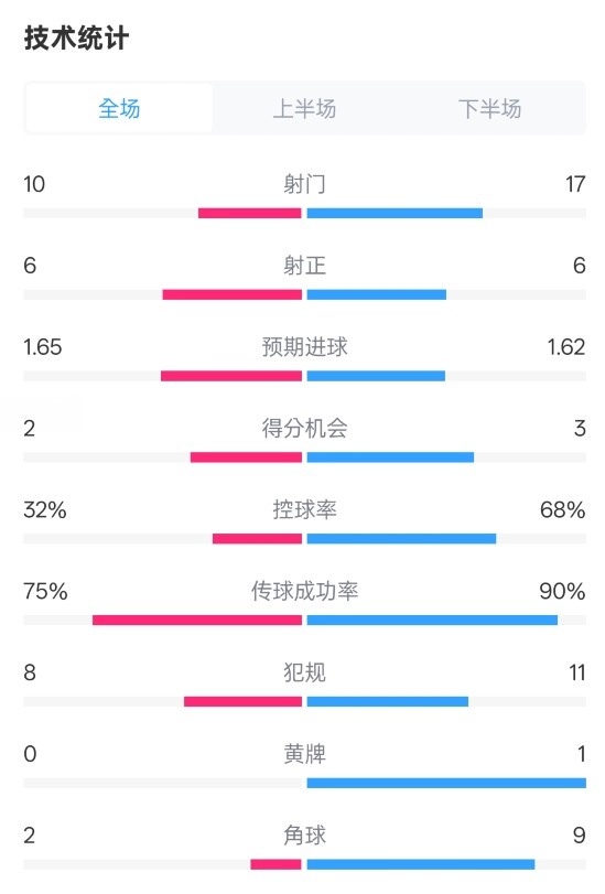  曼聯(lián)1-1阿森納全場數(shù)據(jù)：射門10-17，射正6-6，控球率32%-68%