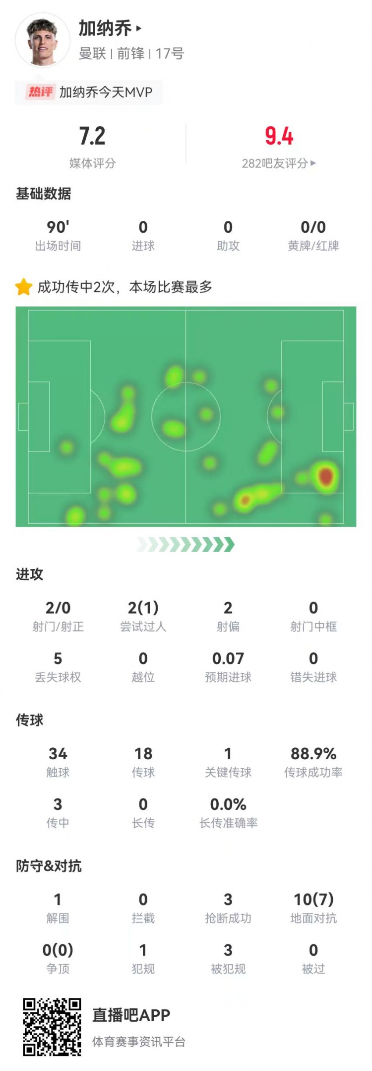  加納喬本場2射0正+1關(guān)鍵傳球 10對(duì)抗7成功 3造犯規(guī)3搶斷 獲7.2分