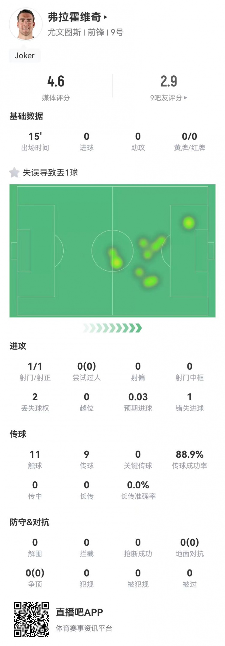  弗拉霍維奇替補15分鐘1失良機+1失誤導(dǎo)致丟球，4.6分全場最低