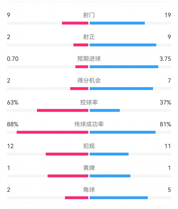  尤文0-4亞特蘭大：射門9-19，得分機會2-7，預(yù)期進球0.70-3.75