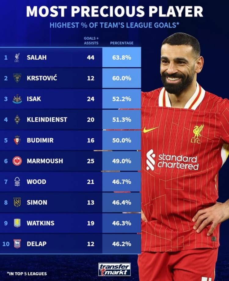 本賽季參與全隊(duì)進(jìn)球比率：薩拉赫63.8%居首，伊薩克&馬爾穆什在列