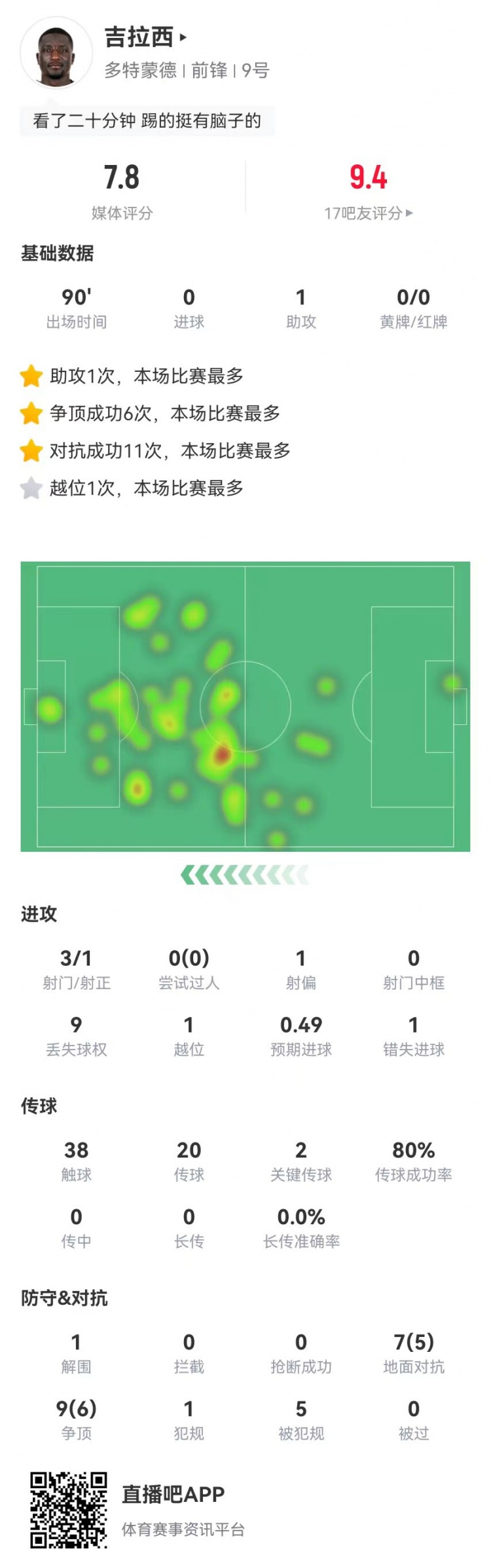  吉拉西本場1造點1助攻2關鍵傳球 16對抗11成功+5造犯規(guī) 獲評7.8分