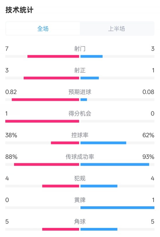  馬競(jìng)半場(chǎng)1-0皇馬數(shù)據(jù)：射門7-3，射正3-1，控球率38%-62%