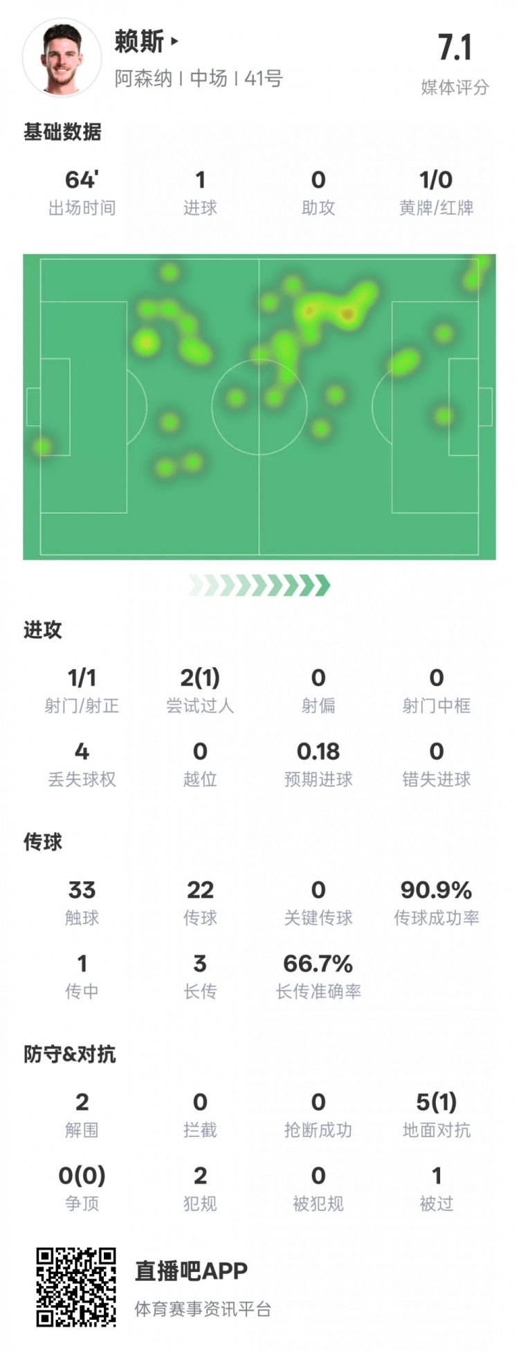  賴斯本場數(shù)據(jù)：1進(jìn)球2解圍&傳球成功率90.9%，評(píng)分7.1